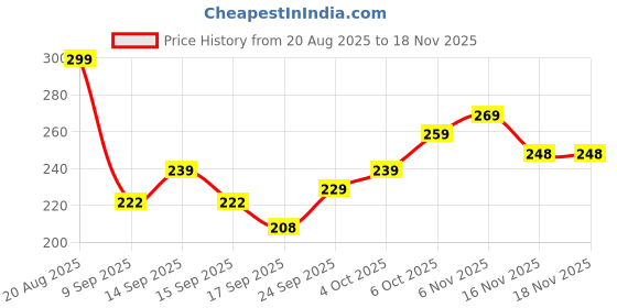 flipkart.com ir impex Square vegetables basket Iron Fruit & Vegetable Basket ir impex Price History Graph from 20 Aug 2025 to 16 Nov 2025