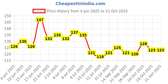 flipkart.com unnati times Square wall hanging Wall Shelf (Number of Shelves - 4) unnati times Price History Graph from 4 Jun 2025 to 21 Oct 2025