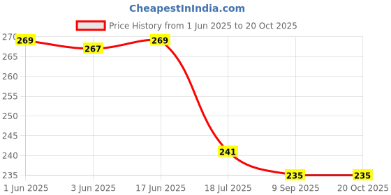 flipkart.com imaashi by imaashi Square Waste Coupling Sink System for Effortless Drainage and Maintenance Sink Coupling Health Faucet imaashi by imaashi Price History Graph from 1 Jun 2025 to 20 Oct 2025