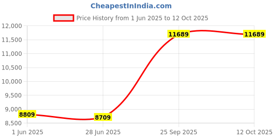 flipkart.com oakley SQUARE WIRE Rectangular Sunglass oakley Price History Graph from 1 Jun 2025 to 12 Oct 2025