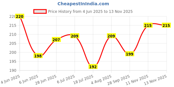 flipkart.com wild accessories square10.10.2 Kitchen Organiser Magnet, Multipurpose Office Magnets, Photo Gallery Magnets Pack of 10 wild accessories Price History Graph from 4 Jun 2025 to 13 Nov 2025