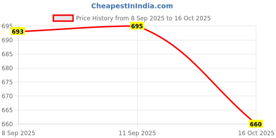 flipkart.com squarefit Cycle Seat Cushion with Extra Padding, Ventilation & Shock Absorption Saddle squarefit Price History Graph from 8 Sep 2025 to 16 Oct 2025