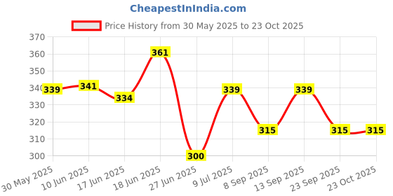flipkart.com squarefit HG-72 Bicycle Handle Grip squarefit Price History Graph from 30 May 2025 to 22 Oct 2025