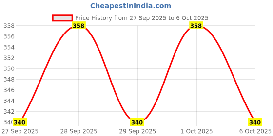 flipkart.com squarefit Orbitrac Foot Step Can fix Either Left or Right Side of Your Machine Pedal squarefit Price History Graph from 27 Sep 2025 to 6 Oct 2025