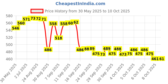 flipkart.com squarefit Pull Pin Spring Knob Replacement Parts for Fitness Height Adjustment Screws Lat Pulldown squarefit Price History Graph from 30 May 2025 to 10 Oct 2025