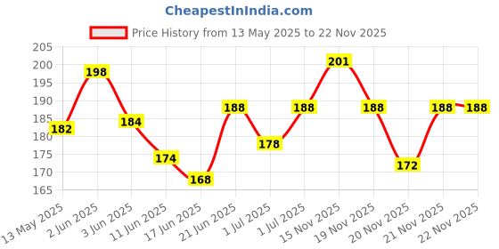 flipkart.com squarefit Tension Belt, Replacement Belt for Air Bike/Fan Bike & Exercise Cycle Mini Pedal Exerciser Cycle squarefit Price History Graph from 13 May 2025 to 22 Nov 2025