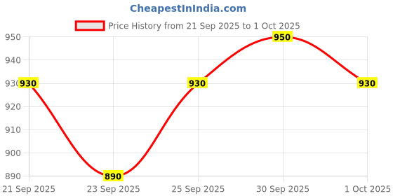 flipkart.com squarefit Tricep Rope with Ergonomic Handles, 36 Inch Pull Down Rope for Cable Machine Triceps Bar squarefit Price History Graph from 21 Sep 2025 to 1 Oct 2025
