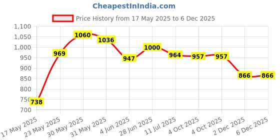 flipkart.com squareon Refrigerator, Washing Machine, Air Cooler Material Plastic, Carbon Steel squareon Price History Graph from 17 May 2025 to 5 Dec 2025
