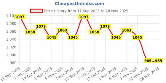 flipkart.com squareon Washing Machine, Refrigerator, Air Cooler Material Plastic, Carbon Steel squareon Price History Graph from 11 Sep 2025 to 28 Nov 2025