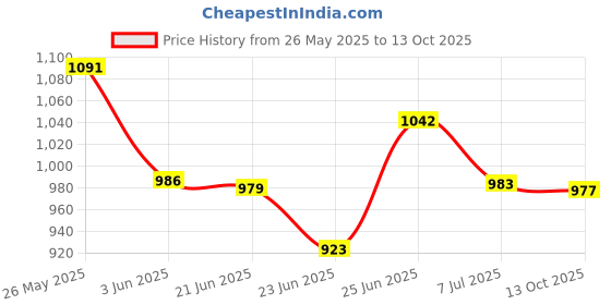 flipkart.com squareon Washing Machine, Refrigerator, Water Cooler, Air Cooler Material Plastic, Cast Iron squareon Price History Graph from 26 May 2025 to 13 Oct 2025