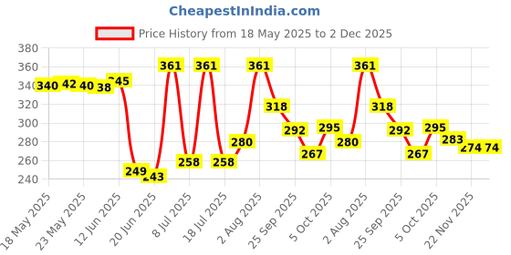 flipkart.com squaro online store 11 Pieces Hole Saw Set with Hex Key and Mandrels for Wood,Plastic Plate Drilling 11 Pieces Hole Saw Set with Hex Key and Mandrels for Wood,Plastic Plate Drilling squaro online store Price History Graph from 18 May 2025 to 2 Dec 2025