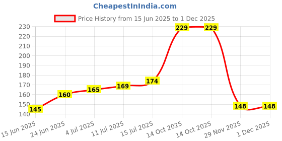 flipkart.com SQUARO ONLINE STORE Mobile Stand Phone Charging Holder TV AC Remote Multipurpose Holder MS Powder Coated Stand for Home Wall Mount Shelf ( White, Pack Of 1 ) Mobile Holder Price History Graph from 15 Jun 2025 to 1 Dec 2025