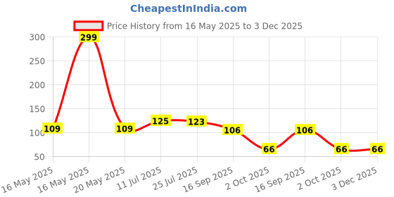 flipkart.com squaro online store Washing Machine, Refrigerator, Air Cooler, Water Cooler Material Plastic squaro online store Price History Graph from 16 May 2025 to 3 Dec 2025