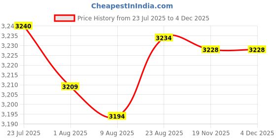 flipkart.com tecnifibre SQUASH EYEWEAR -BLACK/ORANGE tecnifibre Price History Graph from 23 Jul 2025 to 4 Dec 2025
