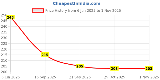 flipkart.com squash Men Casual Sandal squash Price History Graph from 6 Jun 2025 to 31 Oct 2025