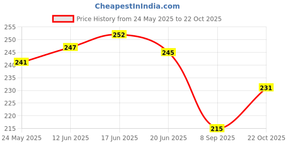 flipkart.com squash Men Casual Sandal squash Price History Graph from 24 May 2025 to 22 Oct 2025