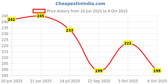 flipkart.com squash Men Flip Flops squash Price History Graph from 10 Jun 2025 to 4 Oct 2025