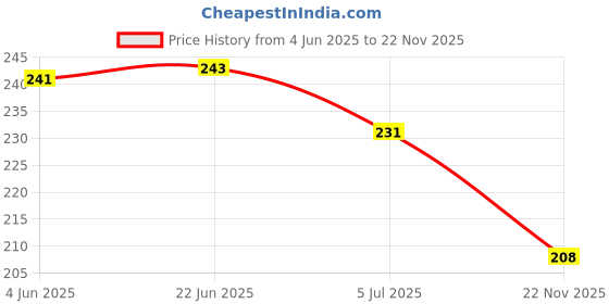 flipkart.com squash Men Flip Flops squash Price History Graph from 4 Jun 2025 to 22 Nov 2025