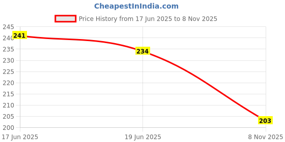flipkart.com squash Men Flip Flops squash Price History Graph from 17 Jun 2025 to 8 Nov 2025