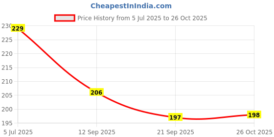 flipkart.com squash Men Flip Flops squash Price History Graph from 5 Jul 2025 to 26 Oct 2025