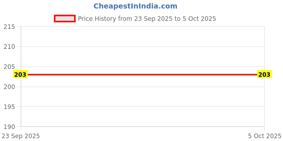 flipkart.com squash Men Flip Flops squash Price History Graph from 23 Sep 2025 to 4 Oct 2025