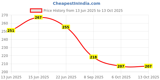 flipkart.com squash Men Sandal squash Price History Graph from 13 Jun 2025 to 13 Oct 2025