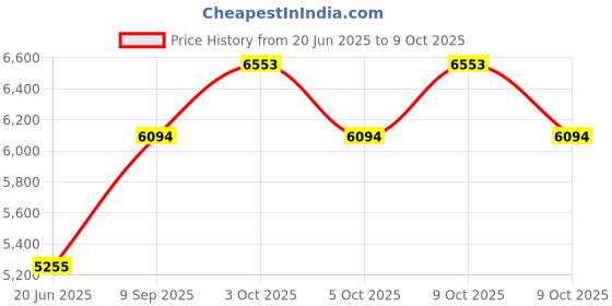 flipkart.com kang Squat Push Up Ab Workout Home Gym Sit Up Machine Height Adjustable Squats and Legs Multipurpose Fitness Bench kang Price History Graph from 20 Jun 2025 to 9 Oct 2025