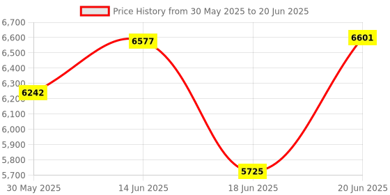 flipkart.com iris Squat Rack Stand Adjustable Multi-Function Multipurpose Fitness Bench iris Price History Graph from 30 May 2025 to 20 Jun 2025