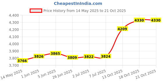 flipkart.com sbr sports SQUATE STAND Home Gym Combo sbr sports Price History Graph from 14 May 2025 to 20 Oct 2025