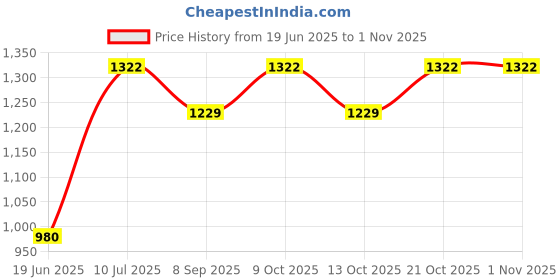 flipkart.com rabjet Squatty potty stool Potty Seat rabjet Price History Graph from 19 Jun 2025 to 31 Oct 2025