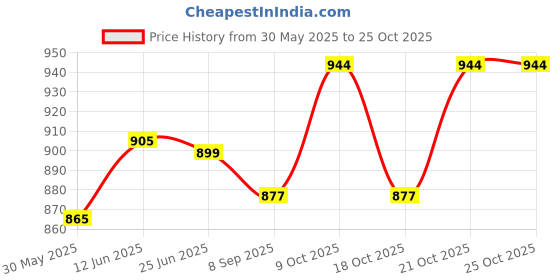 flipkart.com bhadiyadra empire Squatty Potty Stool Potty Seat bhadiyadra empire Price History Graph from 30 May 2025 to 24 Oct 2025