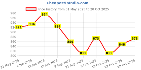 flipkart.com tgopit Squatty Potty Toilet Stool Children Pregnant Woman Seat Stool For Adult Potty Seat tgopit Price History Graph from 31 May 2025 to 27 Oct 2025