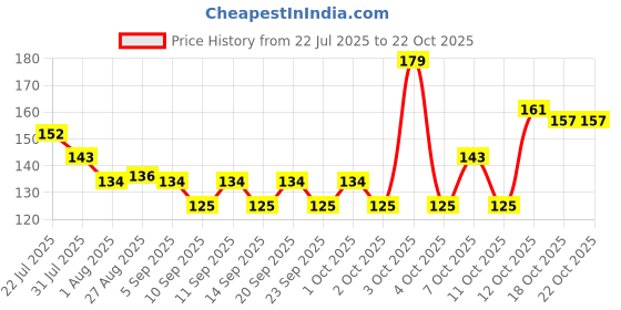 flipkart.com decorvaiz Squeaky Latex Ball for Dogs Rubber Ball For Dog decorvaiz Price History Graph from 22 Jul 2025 to 21 Oct 2025