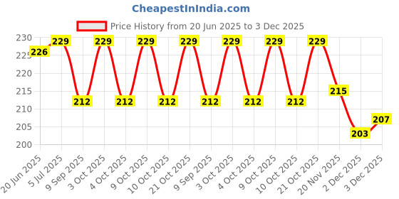 flipkart.com scorpion Squeeze Ball soft cartoon prints design ball pack of 1- 6 cm scorpion Price History Graph from 20 Jun 2025 to 2 Dec 2025