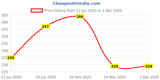 flipkart.com baybee Squeeze Doll with Feeding Bottle Bath Toys for Kids Baby Bath Toys for Toddlers Bath Toy baybee Price History Graph from 11 Jun 2025 to 30 Nov 2025