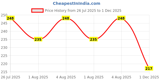 flipkart.com ineffable Squeeze Feeder- Silicone ineffable Price History Graph from 26 Jul 2025 to 1 Dec 2025