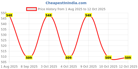 flipkart.com sscollection Squeeze Grape Balls Relieve Pressure Balls Mesh Squishy Ball Vent Toys Slime Squash Ball sscollection Price History Graph from 1 Aug 2025 to 12 Oct 2025