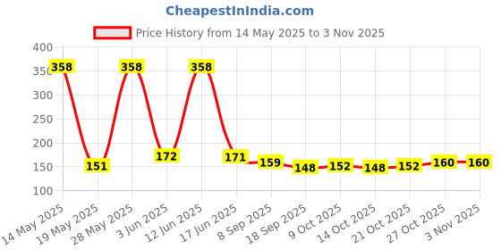 flipkart.com klarishu Squeeze Silicone Semi Liquid Food Feeder with Spoon- Food Grade Silicone Bottle, Edgeless Plastic Spoon (BPA Free) klarishu Price History Graph from 14 May 2025 to 2 Nov 2025