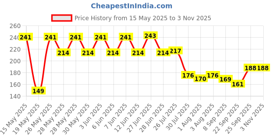 flipkart.com klarishu Squeeze Silicone Semi Liquid Food Feeder with Spoon- Food Grade Silicone Bottle, Edgeless Plastic Spoon (BPA Free) klarishu Price History Graph from 15 May 2025 to 2 Nov 2025