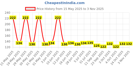flipkart.com rahithya Squeeze Silicone Semi Liquid Food Feeding Spoon with Bottle for baby 90 ML- Food Grade Silicone Bottle, Edgeless Plastic Spoon (BPA Free) rahithya Price History Graph from 15 May 2025 to 2 Nov 2025