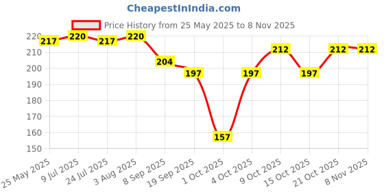 flipkart.com rahithya Squeeze Silicone Semi Liquid Food Feeding Spoon with Bottle for baby 90 ML- Food Grade Silicone Bottle, Edgeless Plastic Spoon (BPA Free) rahithya Price History Graph from 25 May 2025 to 2 Nov 2025
