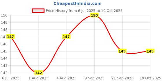 flipkart.com superstar store Squeeze Style Bottle Feeder with Dispensing Spoon and Fruit Feeder and Pacifier- silicone superstar store Price History Graph from 6 Jul 2025 to 19 Oct 2025