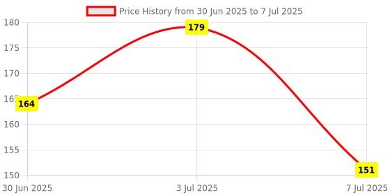 flipkart.com xingli Squeeze Style Bottle Feeder with Dispensing Spoon and Fruit Feeder and Pacifier Teether and Feeder xingli Price History Graph from 30 Jun 2025 to 7 Jul 2025
