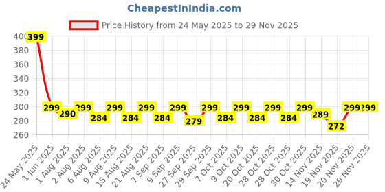 flipkart.com tony stark Squeezy Baby Food Feeder Bottle With Soft Feeding Spoon for 4 Months & Plus - 90ml, Non-Toxic, BPA Free, Silicone Material tony stark Price History Graph from 24 May 2025 to 29 Nov 2025