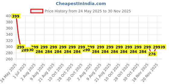 flipkart.com tony stark Squeezy Baby Food Feeder Bottle With Soft Feeding Spoon for 4 Months & Plus - 90ml, Non-Toxic, BPA Free, Silicone Material tony stark Price History Graph from 24 May 2025 to 30 Nov 2025