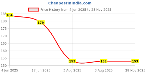 flipkart.com vadhavan Squeezy Food Grade Silicone Bottle Feeder for Baby Feeding SET OF 2 (YELLOW) Teether and Feeder vadhavan Price History Graph from 4 Jun 2025 to 28 Nov 2025