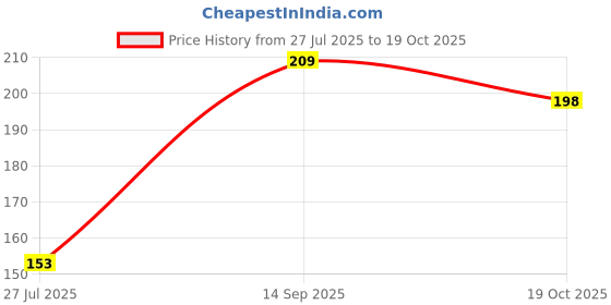 flipkart.com hope quay Squeezy Silicone Soft Spoon Food Feeder for Babies First-Foods Feeding - 90 ml hope quay Price History Graph from 27 Jul 2025 to 19 Oct 2025