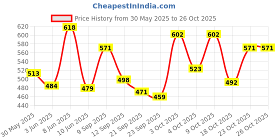 flipkart.com meemee Squeezy Silicone Spoon Food Feeder for Babies with Food Grade Silicone Tip- 90Ml- Plastic meemee Price History Graph from 30 May 2025 to 26 Oct 2025