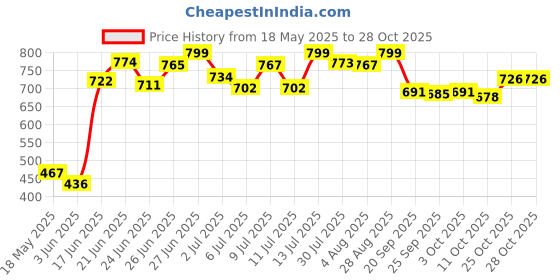 flipkart.com blluex Squer Spoon set_g Stainless Steel Cutlery Set blluex Price History Graph from 18 May 2025 to 28 Oct 2025