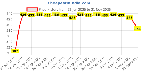 flipkart.com squickle 952 Egg Cooker squickle Price History Graph from 22 Jun 2025 to 21 Nov 2025